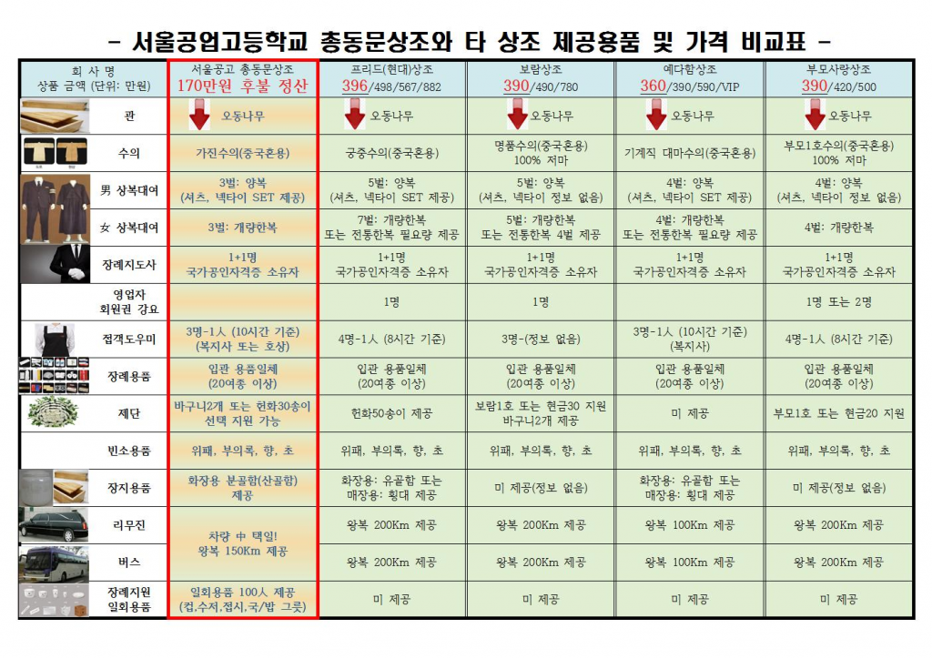 서울공업고등학교 총동문상조와 타 상조 제공용품 및 가격 비교표-사진파일001.jpg