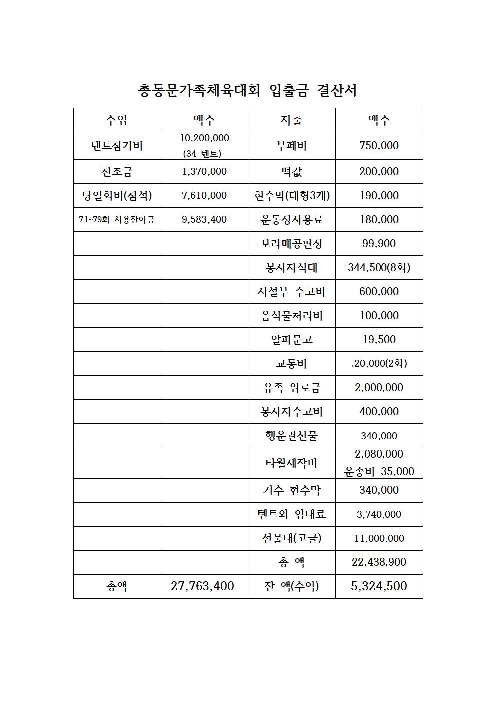 총동문가족체육대회 입출금 결산서001.jpg