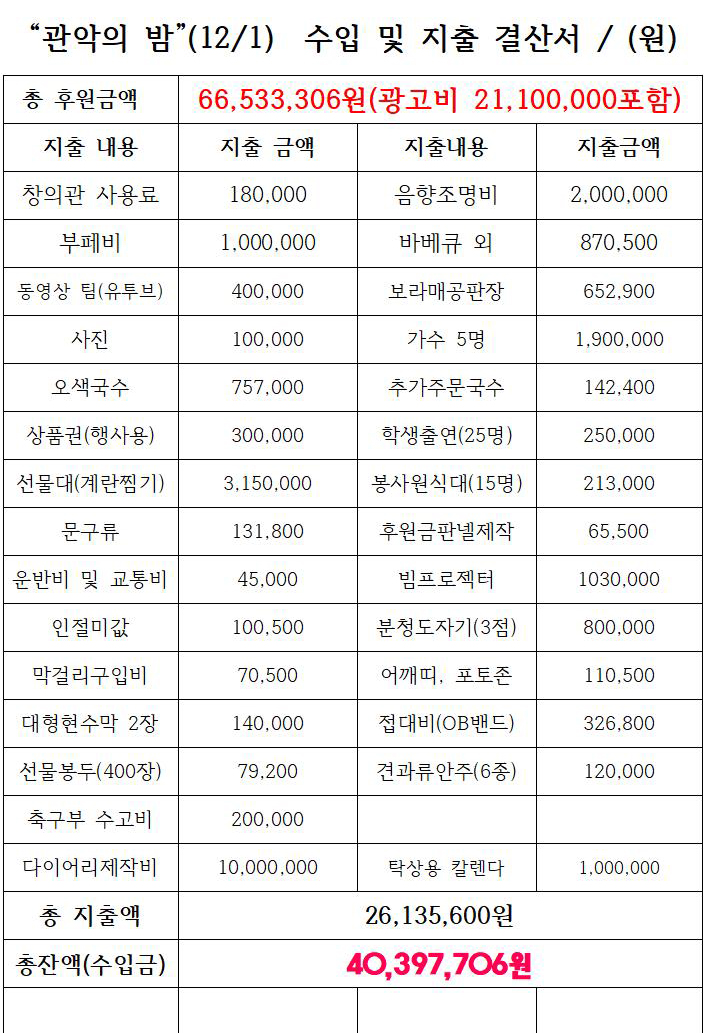 “관악의 밤”  수입 및 지출 결산서001.jpg